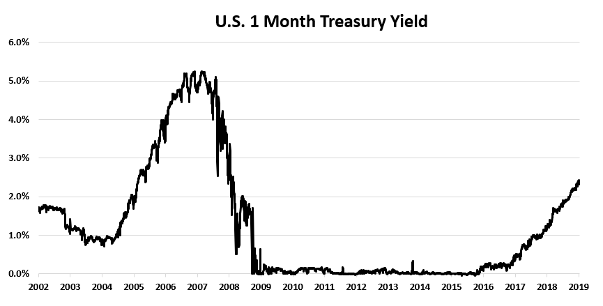 Investment Management Service - Month Treasury Yield Chart