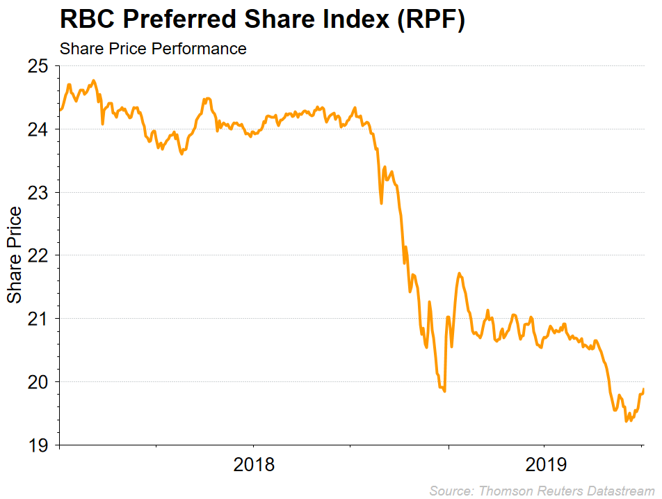 Investment Management Service - RBC Preffered Share Index