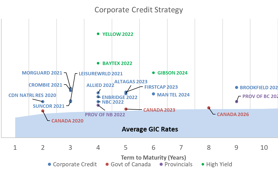 A Case Study On: Avenue’s Bond Portfolio Holdings