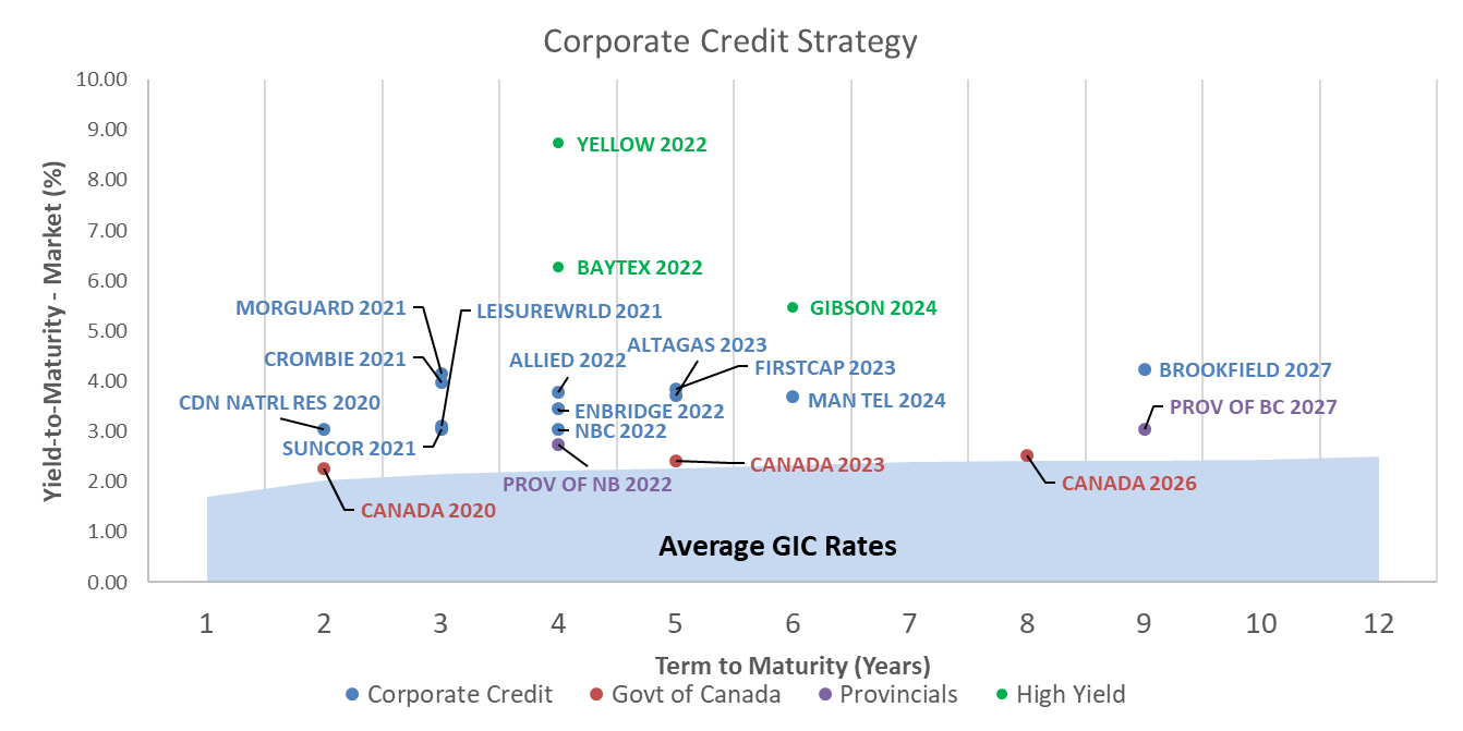 Investment Management Service - corporate credit strategy