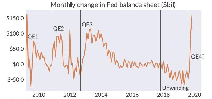 Investment Management Service - Monthly Change in fed Balance Sheet