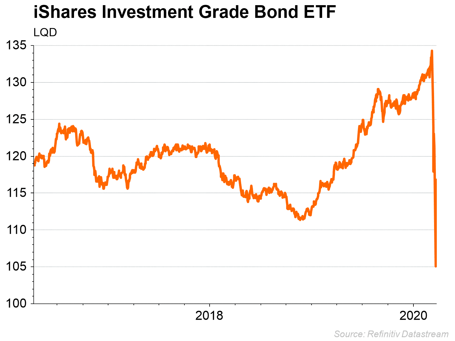 Investment Management Service - Ishare Investment Grade bond ETF Chart