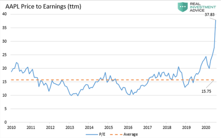 Investment Management Service - AAPL Chart