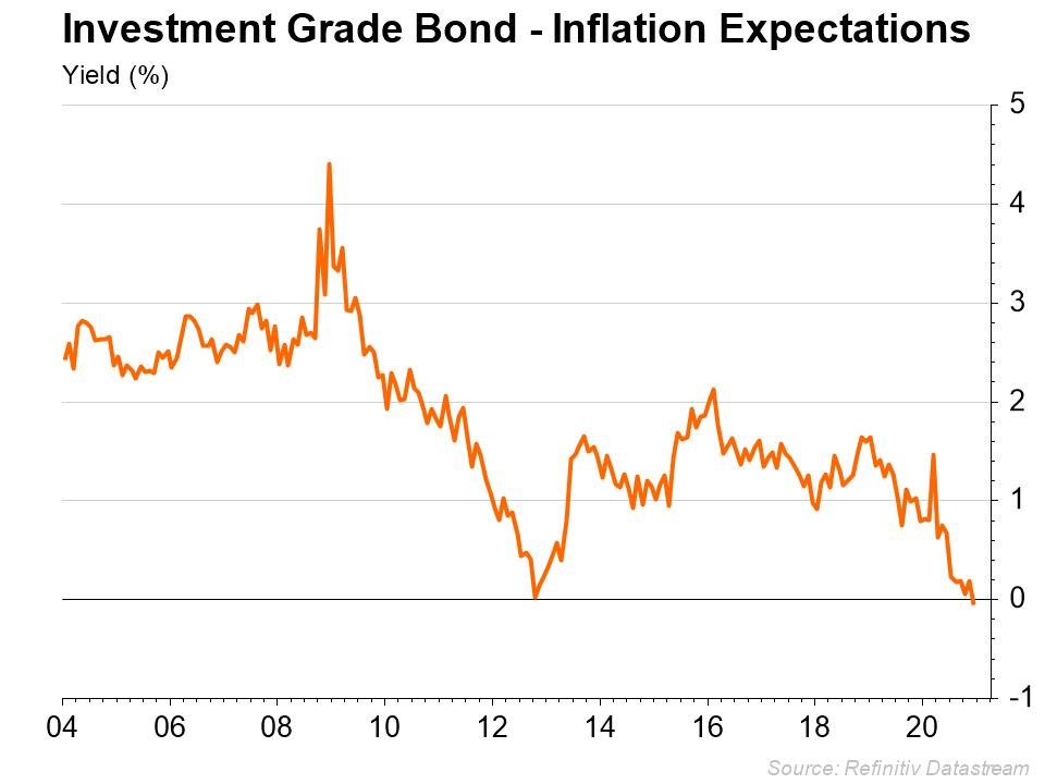 Investment Management Service - Investment Grade Bond