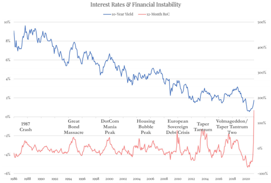 Investment Management Service - Interest Rates & Financial Instability