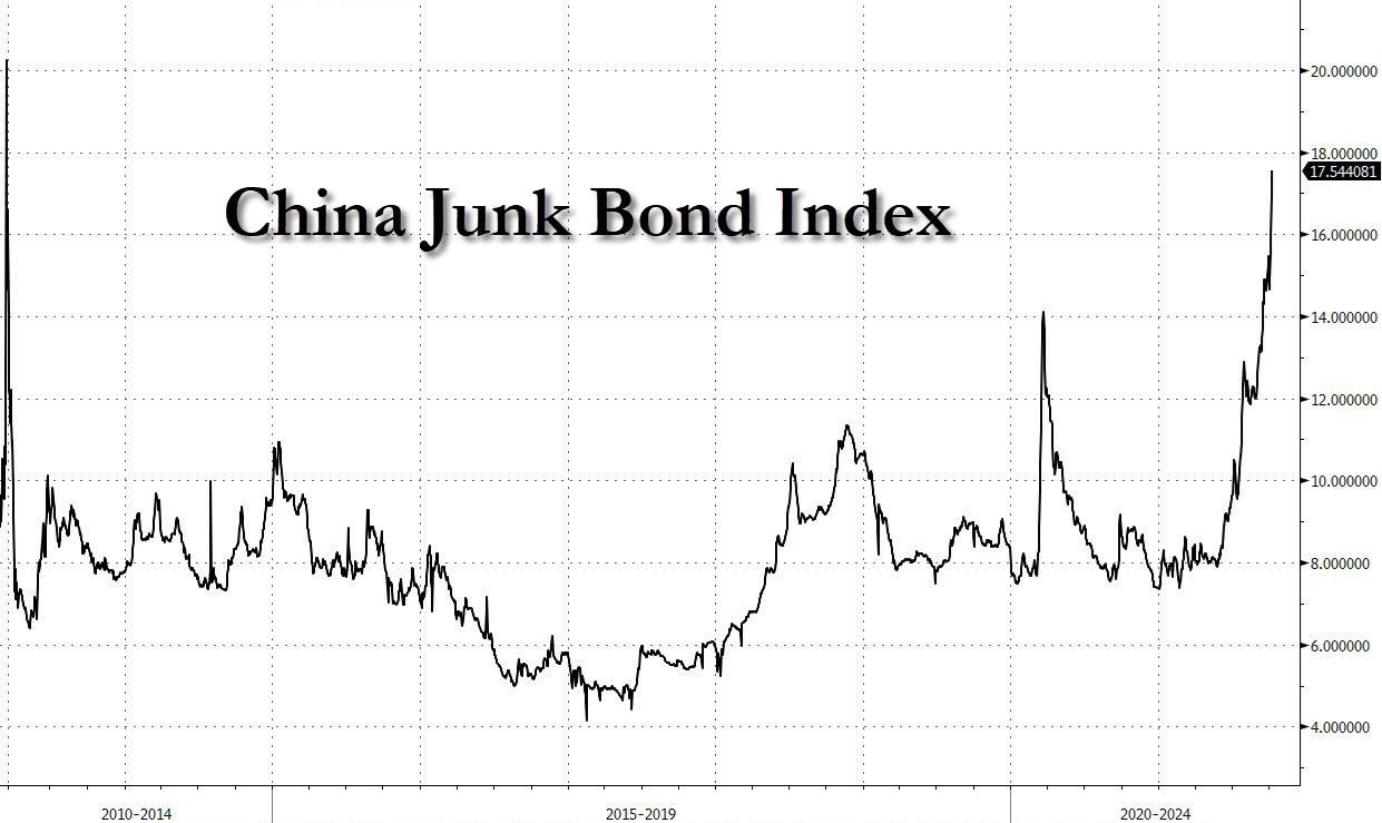 Investment Management Service - China Junk Bond Index Chart