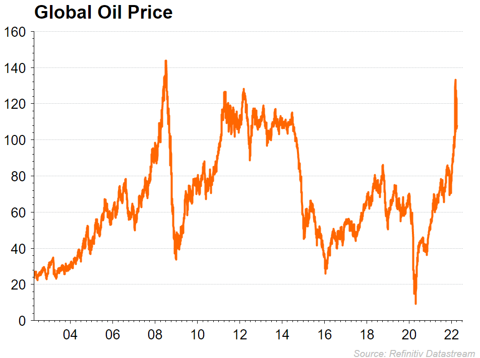 Investment Management Service - Global Oil Price Chart