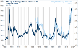 Market cap of the largest stock 