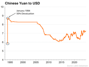 Chinese yuan to usd