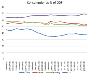 Consumption of % as gdp