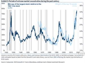 Period of extreme market concentration