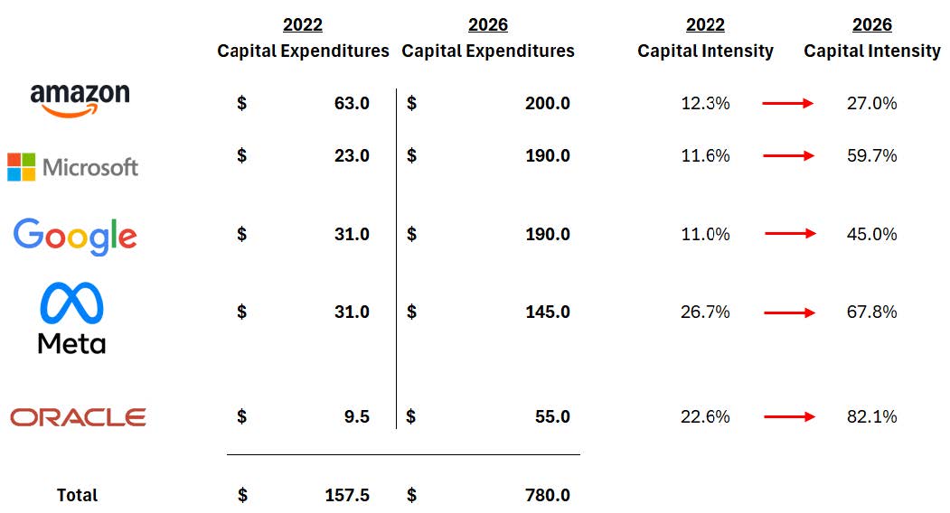 increase in capital spending among leading AI businesses